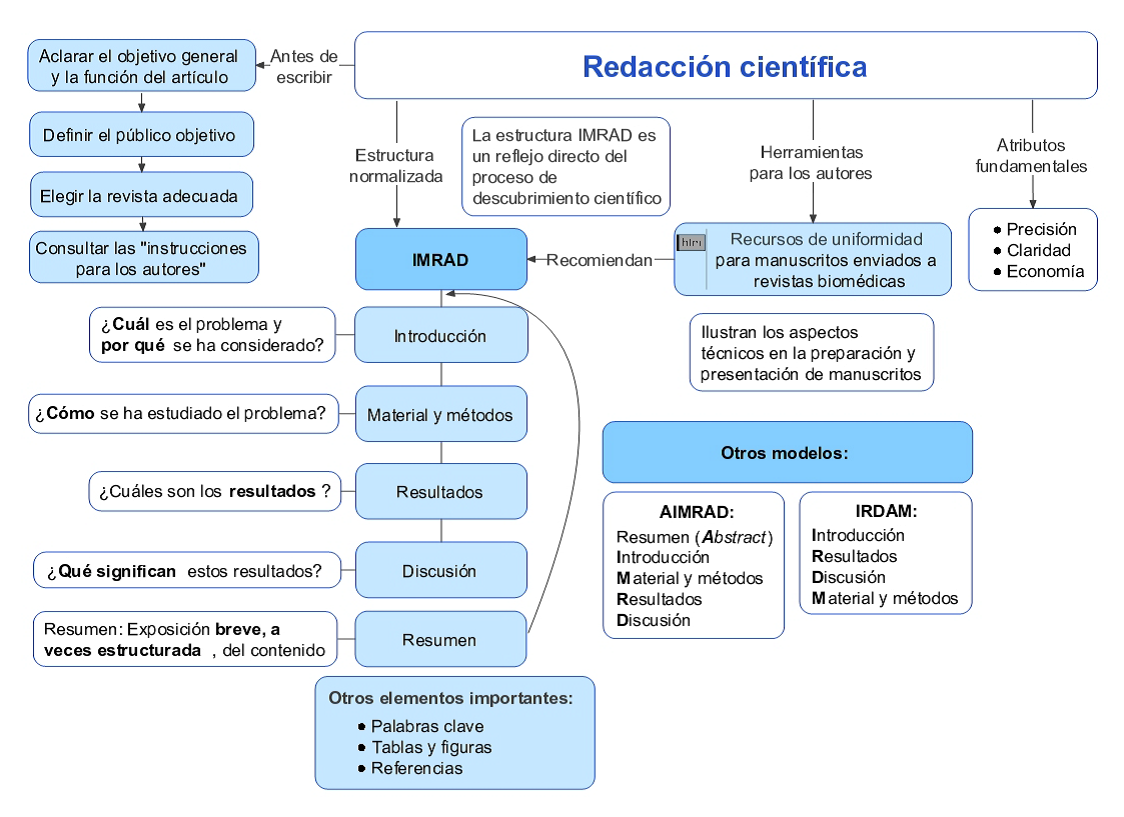 La Redacción Del Artículo Científico - 3Ciencias